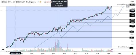 cotation hermes|Hermès International Stock (RMS) .